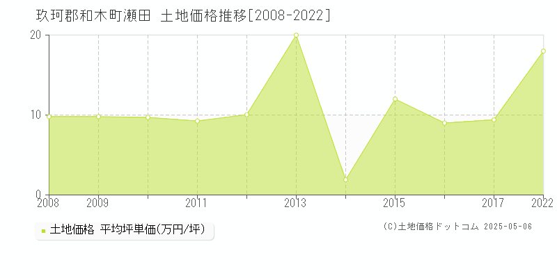 瀬田(玖珂郡和木町)の土地価格推移グラフ(坪単価)[2008-2022年]