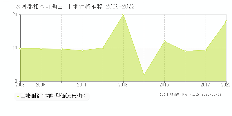 玖珂郡和木町瀬田の土地価格推移グラフ 