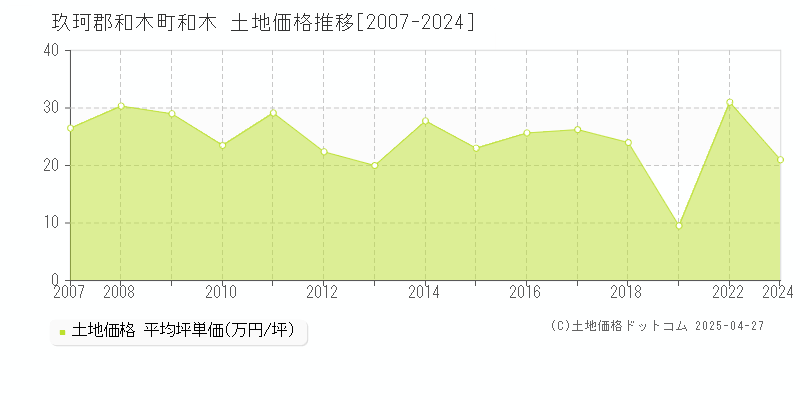 玖珂郡和木町和木の土地価格推移グラフ 