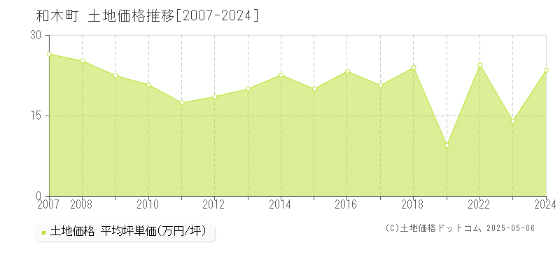 和木町(山口県)の土地価格推移グラフ(坪単価)[2007-2024年]