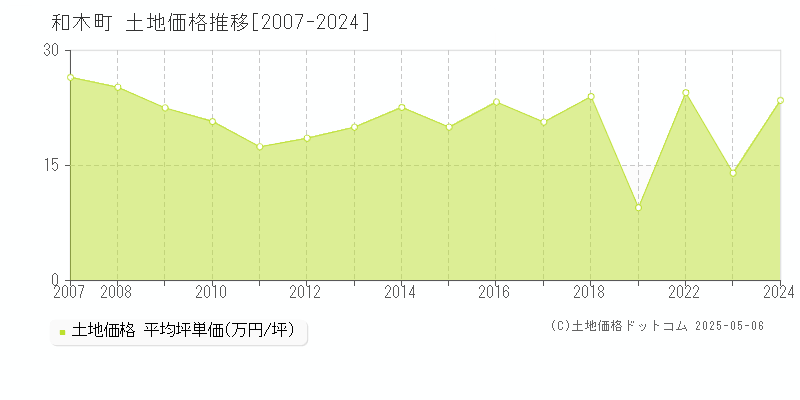 玖珂郡和木町全域の土地価格推移グラフ 