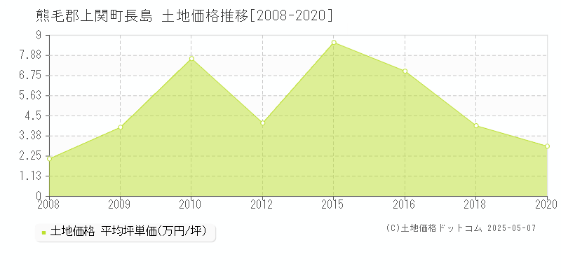 長島(熊毛郡上関町)の土地価格推移グラフ(坪単価)[2008-2020年]