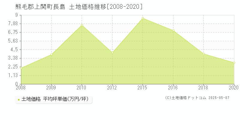 熊毛郡上関町長島の土地価格推移グラフ 