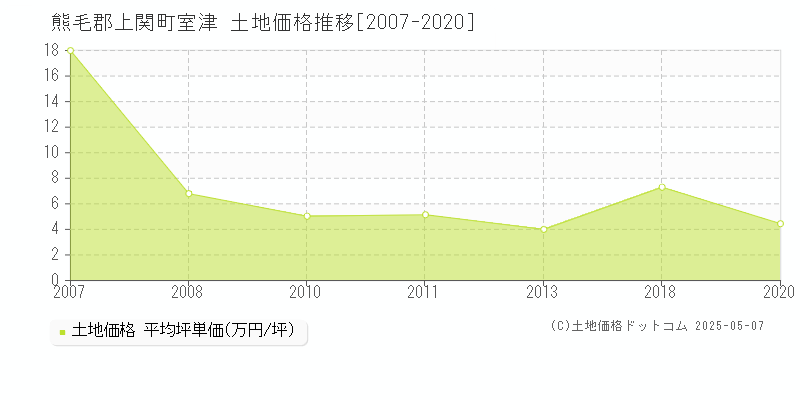 室津(熊毛郡上関町)の土地価格推移グラフ(坪単価)[2007-2020年]