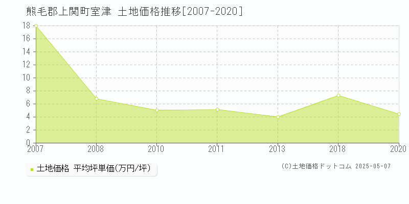 熊毛郡上関町室津の土地価格推移グラフ 