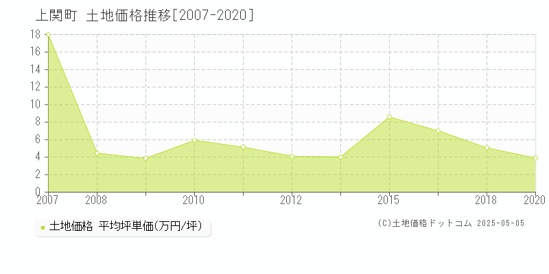 全域(上関町)の土地価格推移グラフ(坪単価)[2007-2020年]