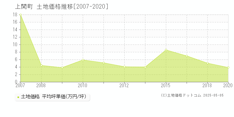 熊毛郡上関町の土地価格推移グラフ 