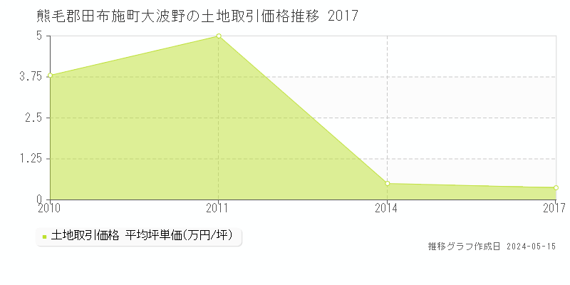 熊毛郡田布施町大波野の土地価格推移グラフ 