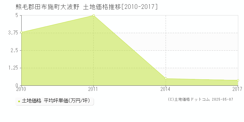 大波野(熊毛郡田布施町)の土地価格推移グラフ(坪単価)[2010-2017年]