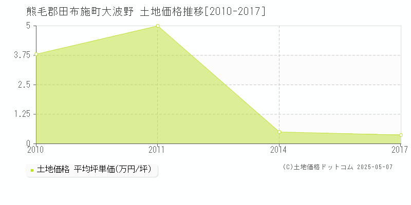 熊毛郡田布施町大波野の土地価格推移グラフ 