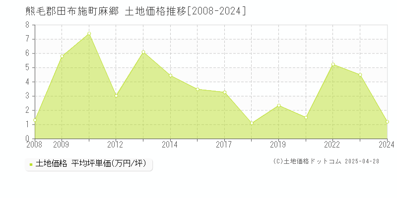 熊毛郡田布施町麻郷の土地価格推移グラフ 