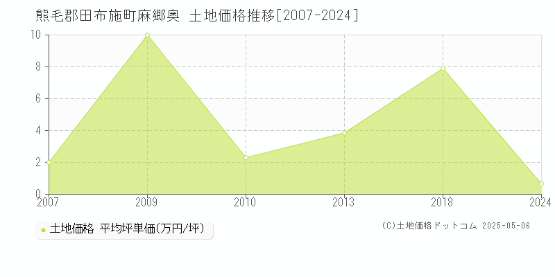麻郷奥(熊毛郡田布施町)の土地価格推移グラフ(坪単価)[2007-2024年]