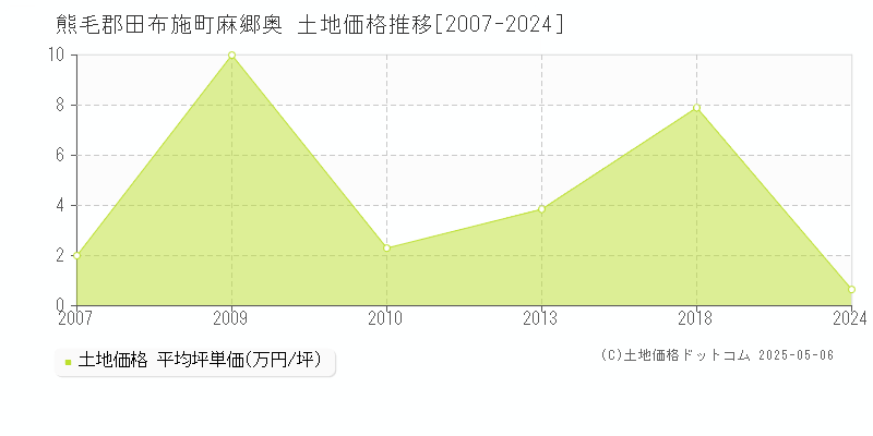 熊毛郡田布施町麻郷奥の土地価格推移グラフ 