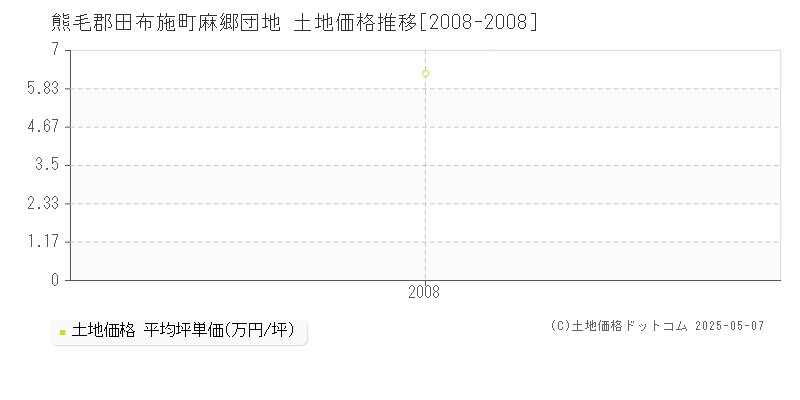 麻郷団地(熊毛郡田布施町)の土地価格推移グラフ(坪単価)[2008-2008年]