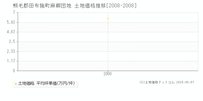 熊毛郡田布施町麻郷団地の土地価格推移グラフ 