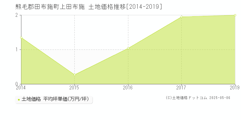 上田布施(熊毛郡田布施町)の土地価格推移グラフ(坪単価)[2014-2019年]