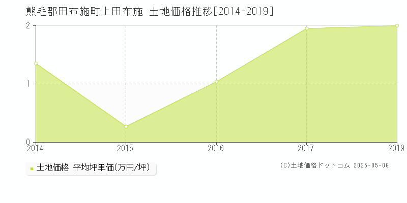 熊毛郡田布施町上田布施の土地価格推移グラフ 