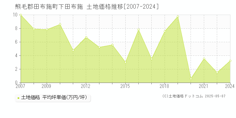 下田布施(熊毛郡田布施町)の土地価格推移グラフ(坪単価)[2007-2024年]