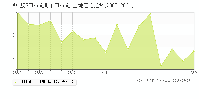熊毛郡田布施町下田布施の土地価格推移グラフ 