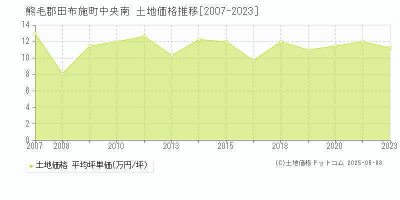 中央南(熊毛郡田布施町)の土地価格推移グラフ(坪単価)[2007-2023年]