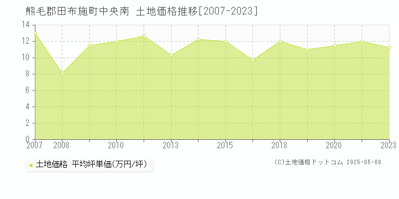 熊毛郡田布施町中央南の土地価格推移グラフ 