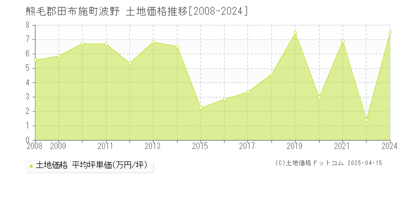 熊毛郡田布施町波野の土地取引価格推移グラフ 