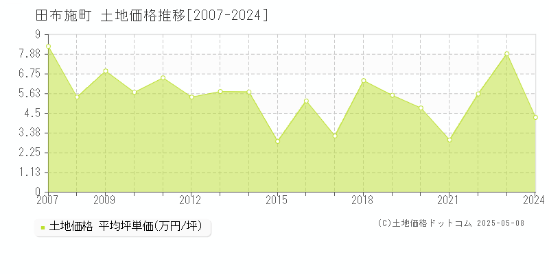 田布施町(山口県)の土地価格推移グラフ(坪単価)[2007-2024年]