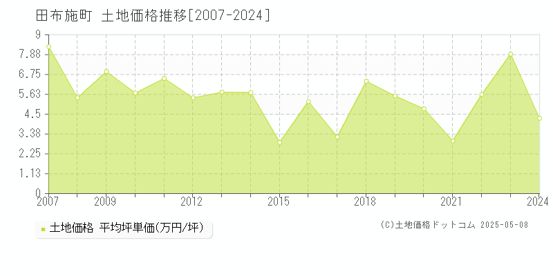 熊毛郡田布施町全域の土地価格推移グラフ 