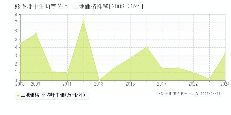 熊毛郡平生町宇佐木の土地価格推移グラフ 