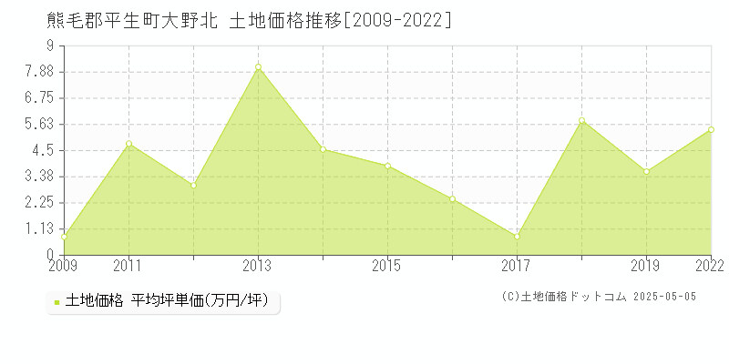 大野北(熊毛郡平生町)の土地価格推移グラフ(坪単価)[2009-2022年]