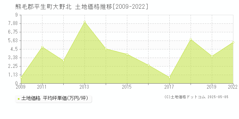 熊毛郡平生町大野北の土地価格推移グラフ 