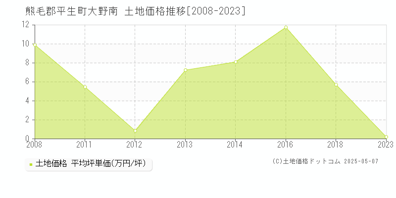 熊毛郡平生町大野南の土地価格推移グラフ 