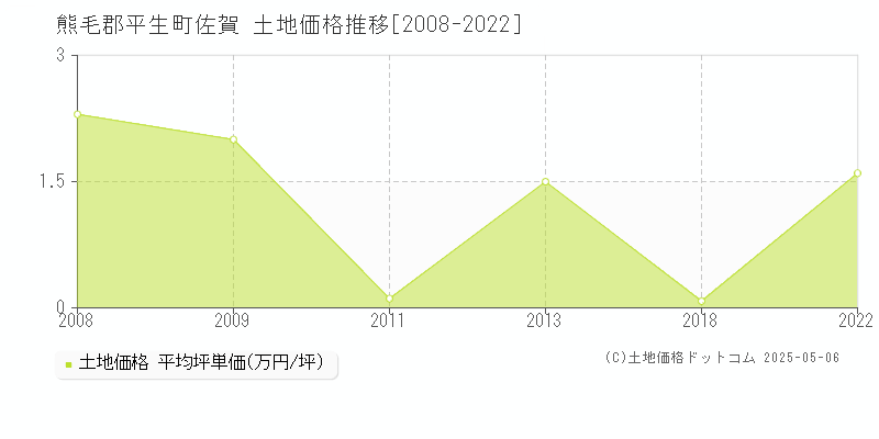 熊毛郡平生町佐賀の土地価格推移グラフ 