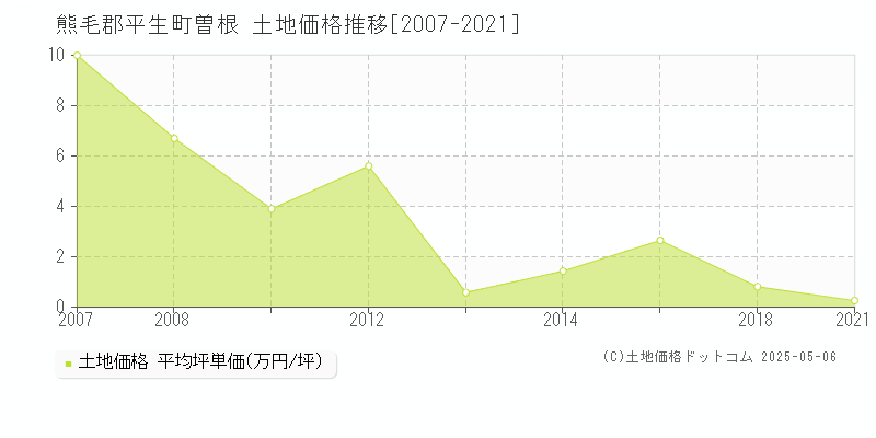 曽根(熊毛郡平生町)の土地価格推移グラフ(坪単価)[2007-2021年]