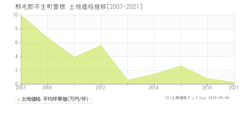 熊毛郡平生町曽根の土地価格推移グラフ 