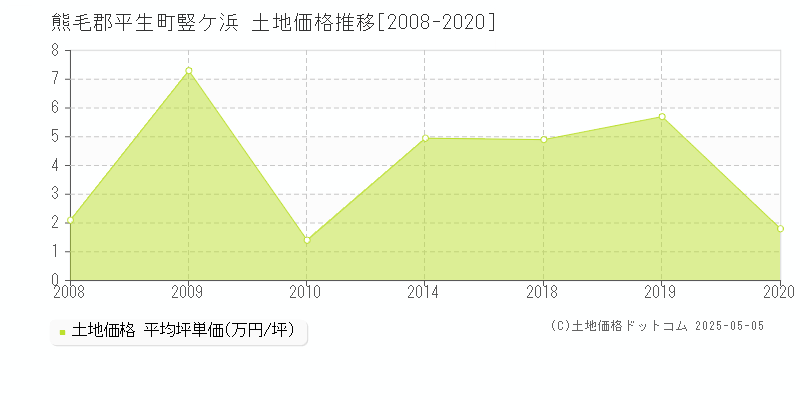 竪ケ浜(熊毛郡平生町)の土地価格推移グラフ(坪単価)[2008-2020年]