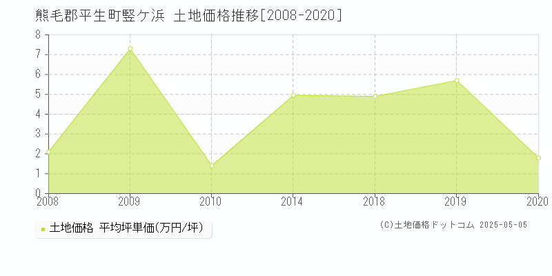 熊毛郡平生町竪ケ浜の土地価格推移グラフ 