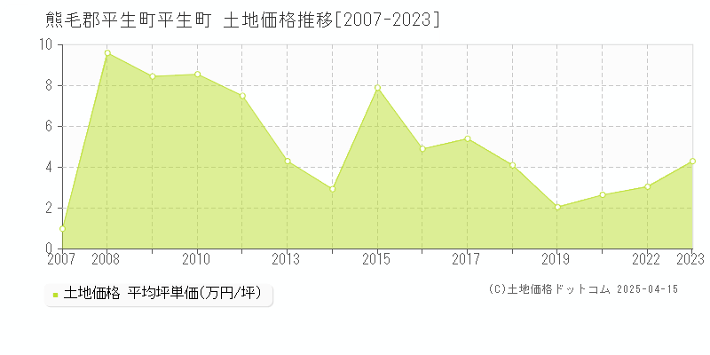 熊毛郡平生町平生町の土地価格推移グラフ 