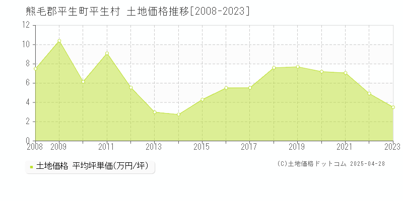 熊毛郡平生町平生村の土地価格推移グラフ 