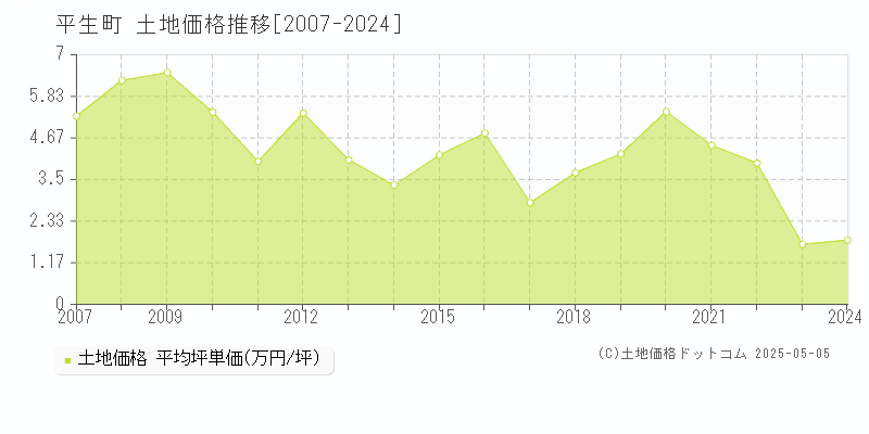 全域(平生町)の土地価格推移グラフ(坪単価)[2007-2024年]