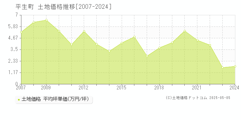 熊毛郡平生町の土地価格推移グラフ 