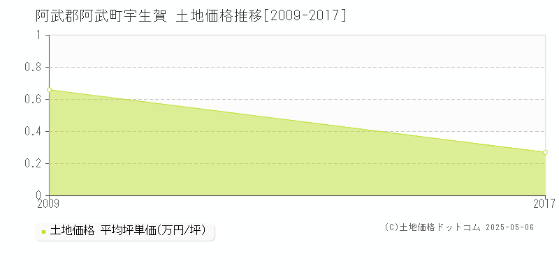 宇生賀(阿武郡阿武町)の土地価格推移グラフ(坪単価)[2009-2017年]
