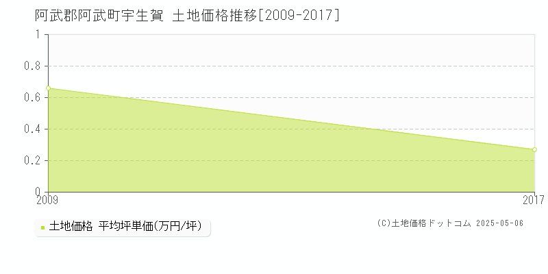 阿武郡阿武町宇生賀の土地価格推移グラフ 