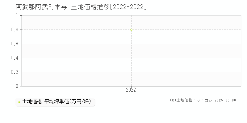 木与(阿武郡阿武町)の土地価格推移グラフ(坪単価)[2022-2022年]