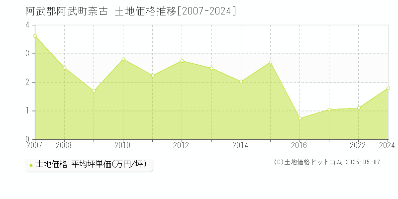 奈古(阿武郡阿武町)の土地価格推移グラフ(坪単価)[2007-2024年]