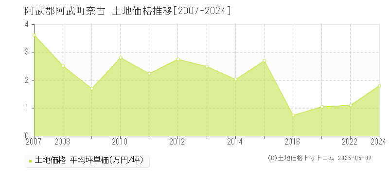 阿武郡阿武町奈古の土地価格推移グラフ 