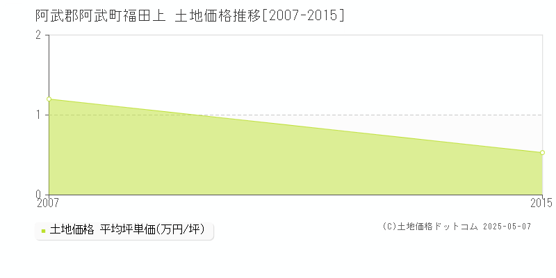 福田上(阿武郡阿武町)の土地価格推移グラフ(坪単価)[2007-2015年]