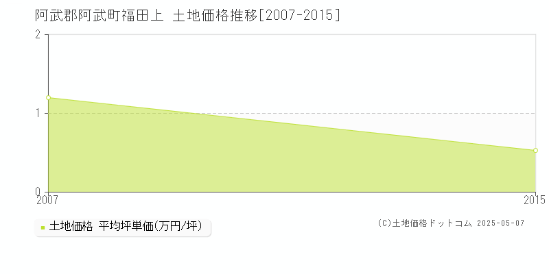 阿武郡阿武町福田上の土地価格推移グラフ 