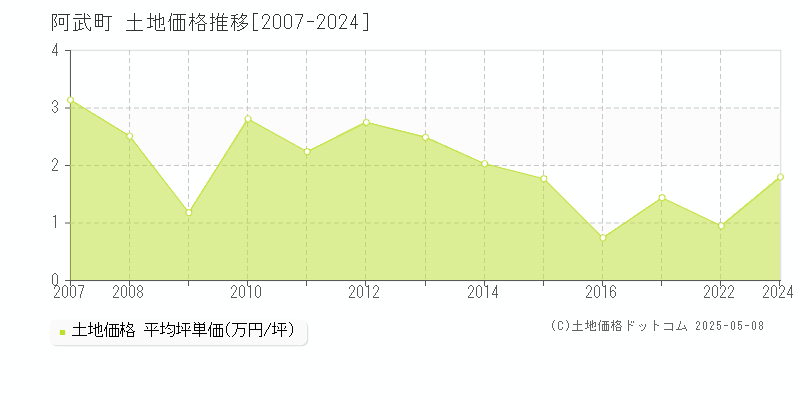 阿武町(山口県)の土地価格推移グラフ(坪単価)[2007-2024年]