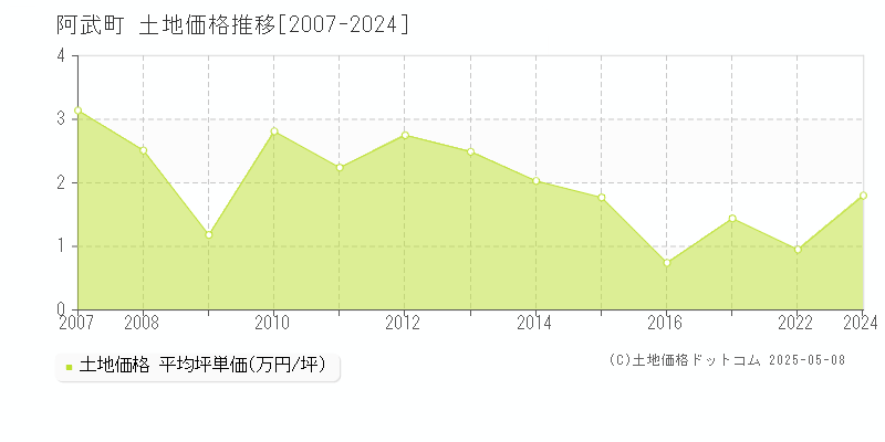 阿武郡阿武町の土地価格推移グラフ 